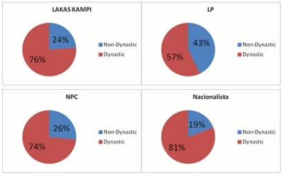dynasties in political parties 2012 voxeudotorg
