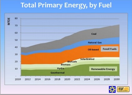 Energy Fuels to 2030 DOE