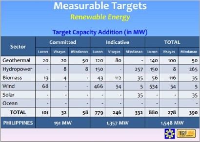 Energy - Renewable by Area