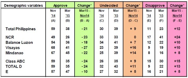President's Performance Ratings