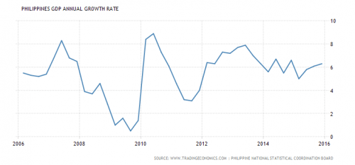 bnechmarks philippines-gdp-growth-annual tradingeconomics dot com