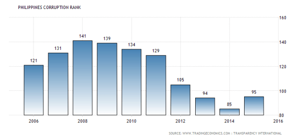 transparency international corruption rank trading economics dot com